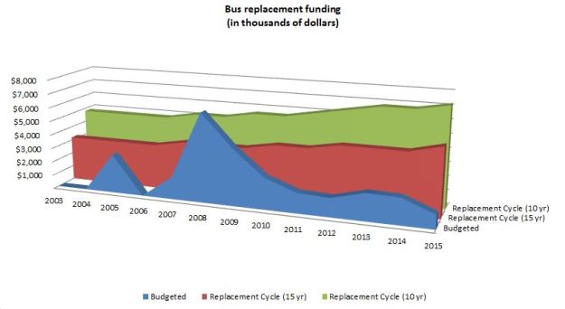 Bus replacement funding